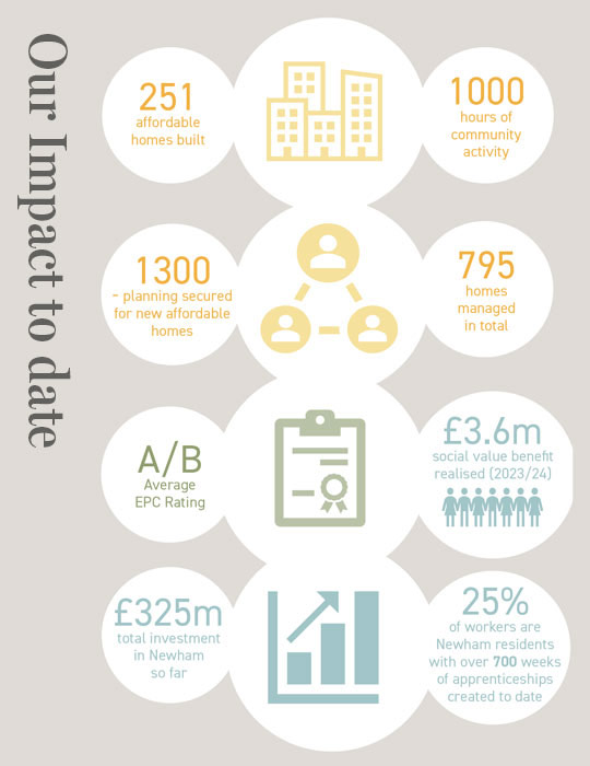 Populo – Our CWB Impact to date